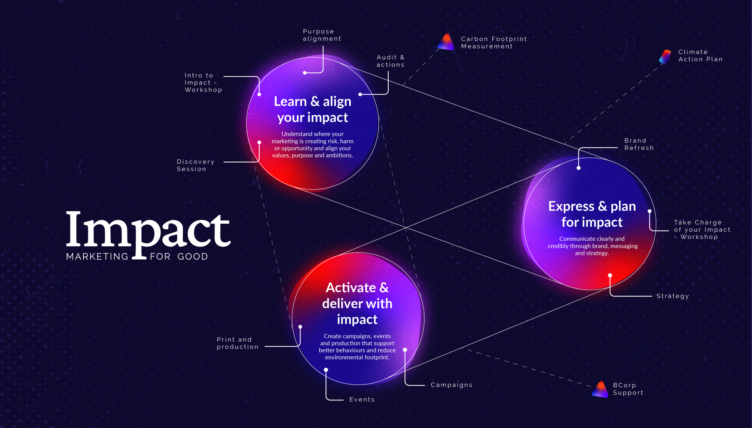 Impact journey graphic
